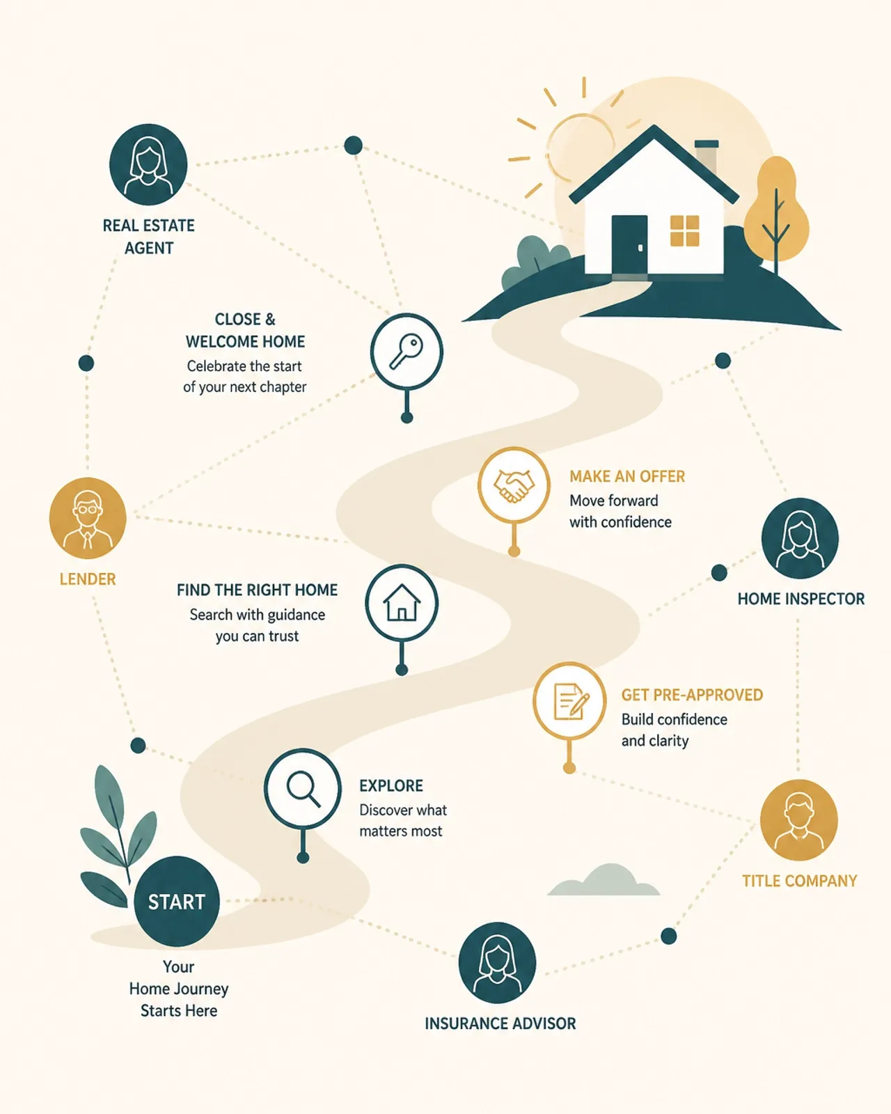 Illustration of a guided path linking a buyer to trusted advisors and a home